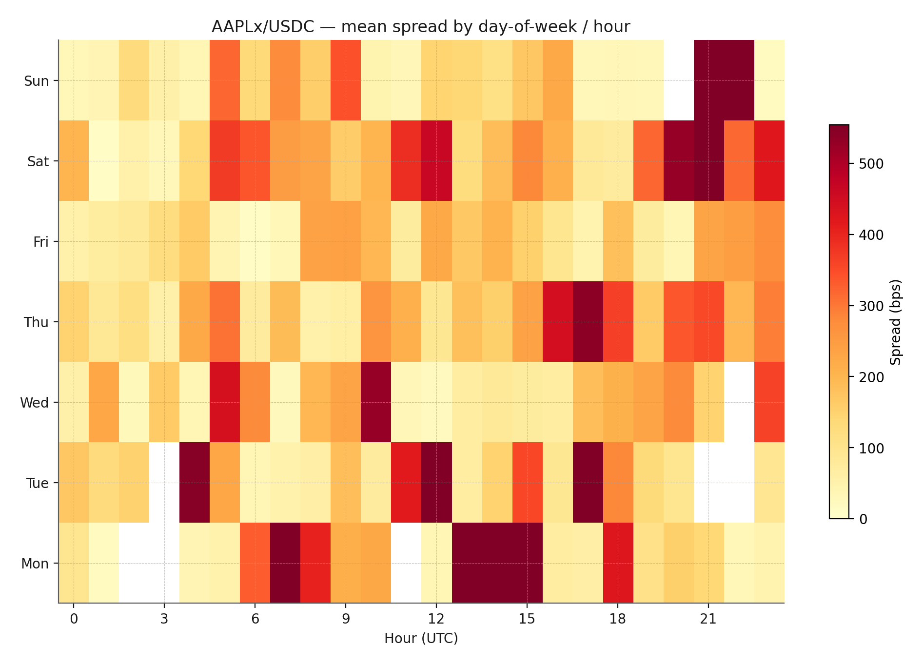 Intraday heatmap for AAPLx/USDC