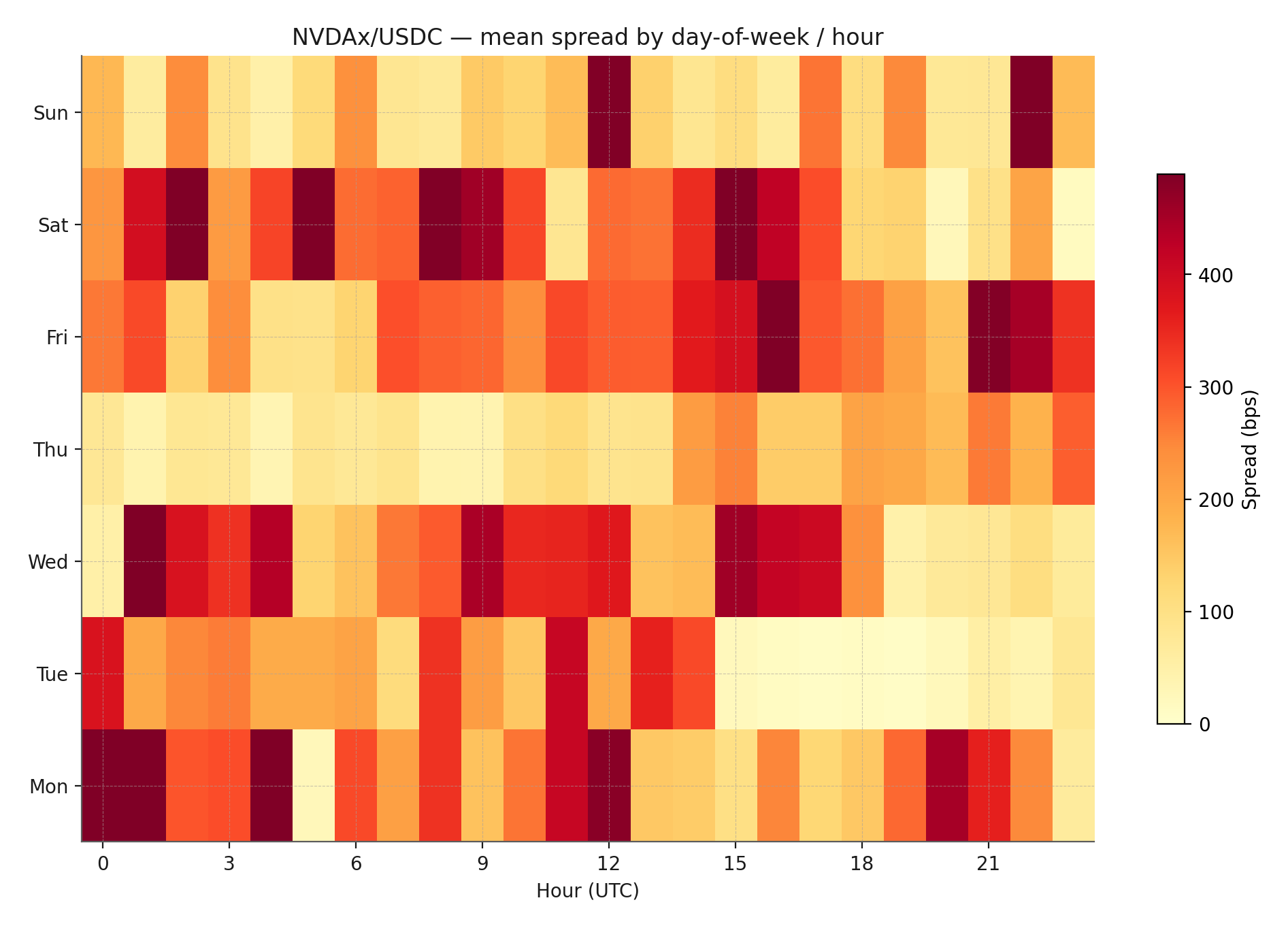 Intraday heatmap for NVDAx/USDC