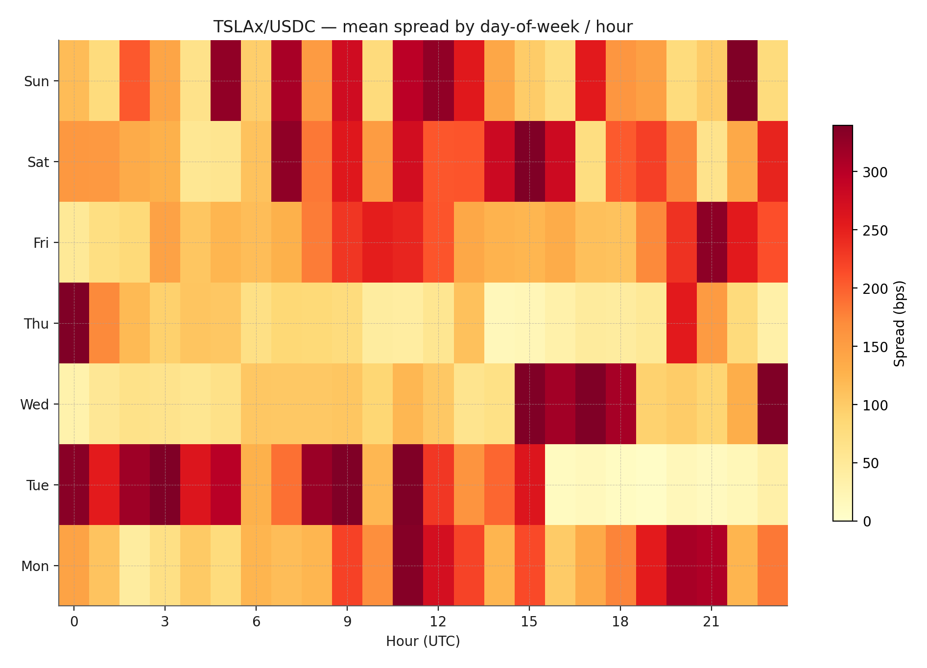 Intraday heatmap for TSLAx/USDC
