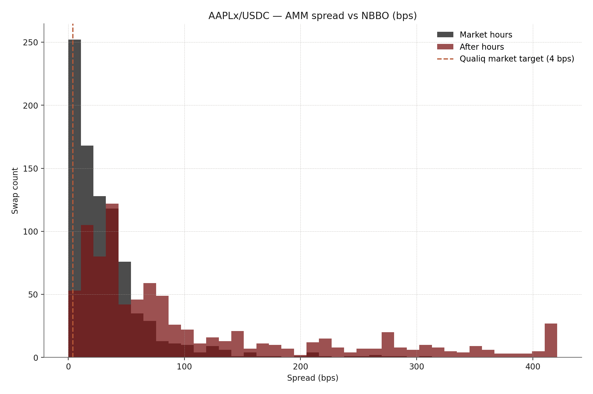 Spread histogram for AAPLx/USDC