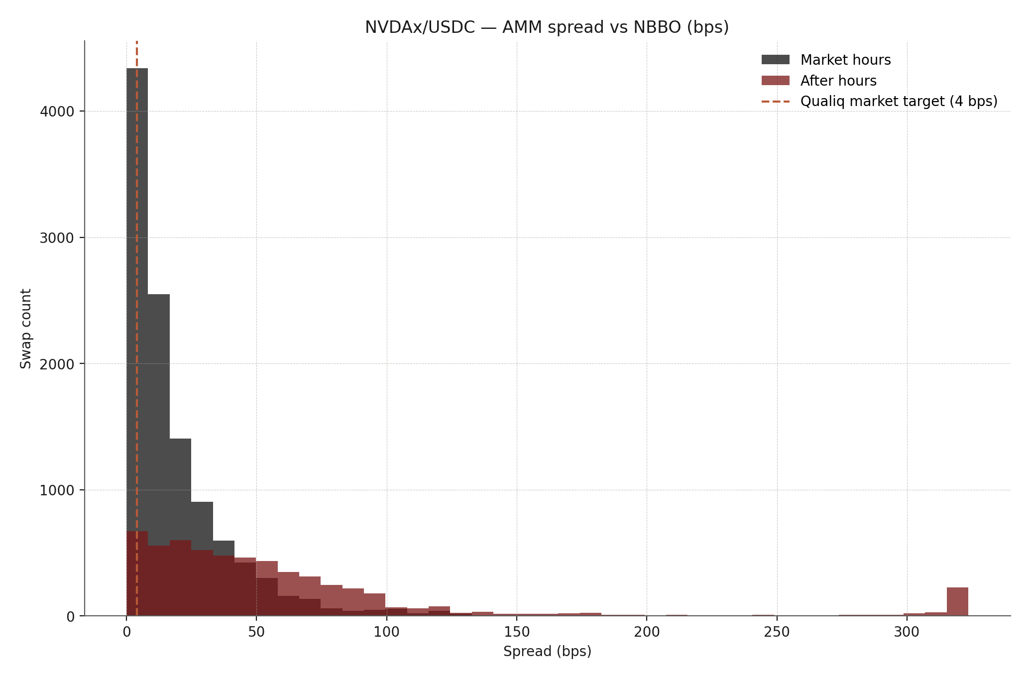Spread histogram for NVDAx/USDC