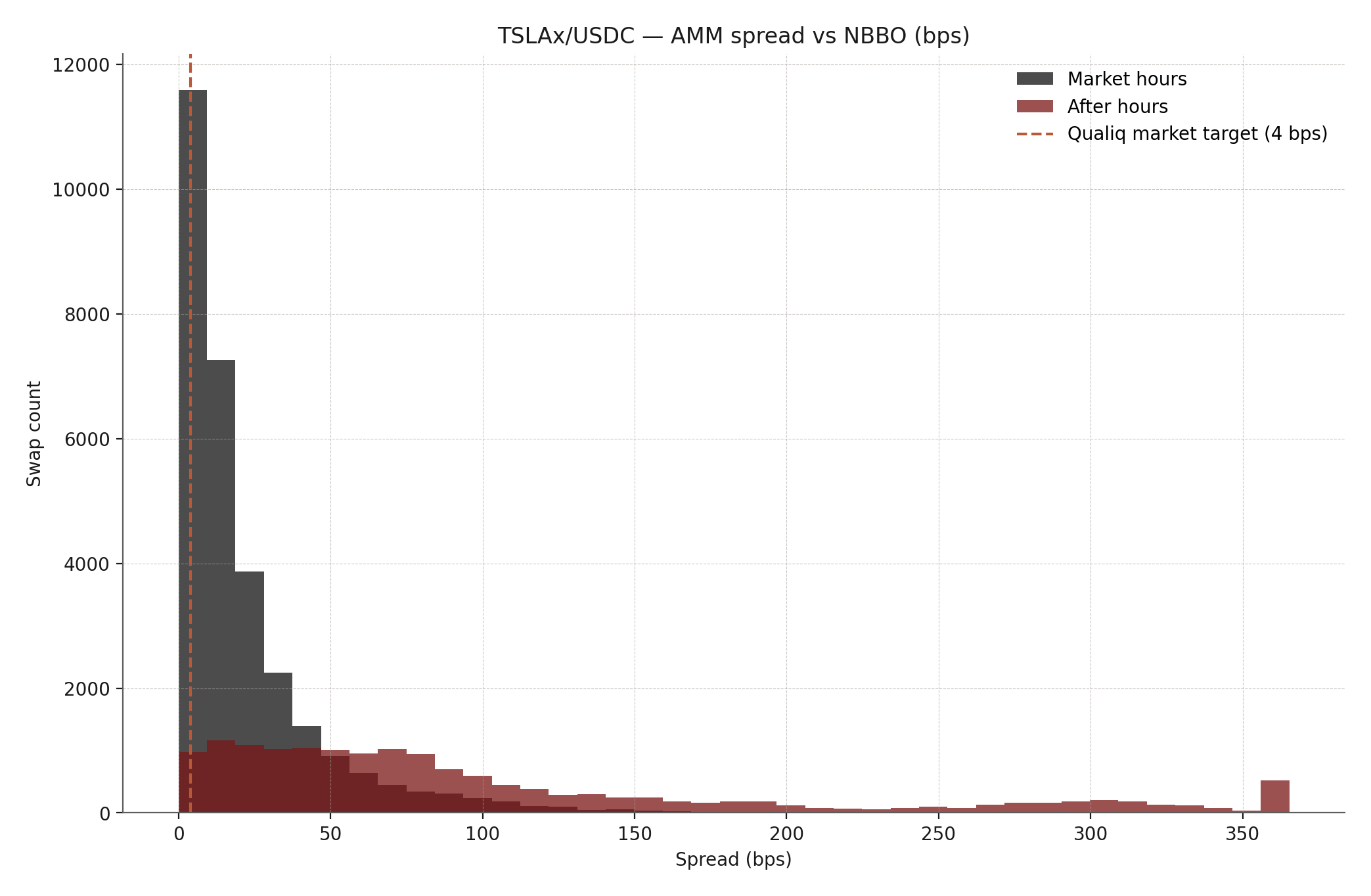 Spread histogram for TSLAx/USDC