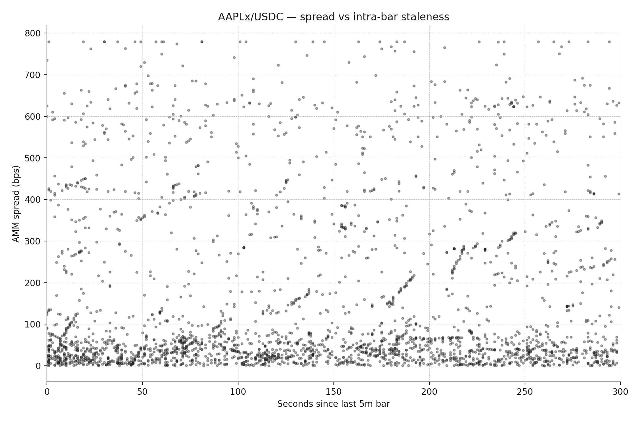 Staleness vs spread for AAPLx/USDC