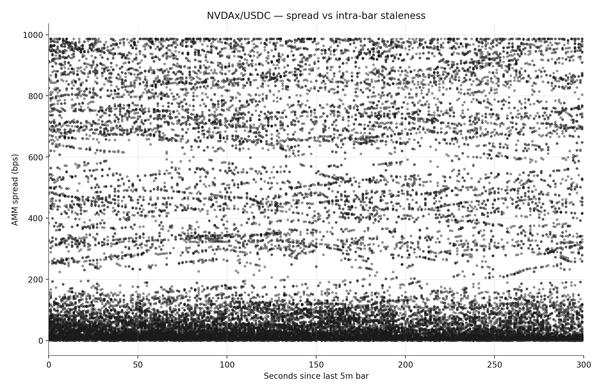 Staleness vs spread for NVDAx/USDC