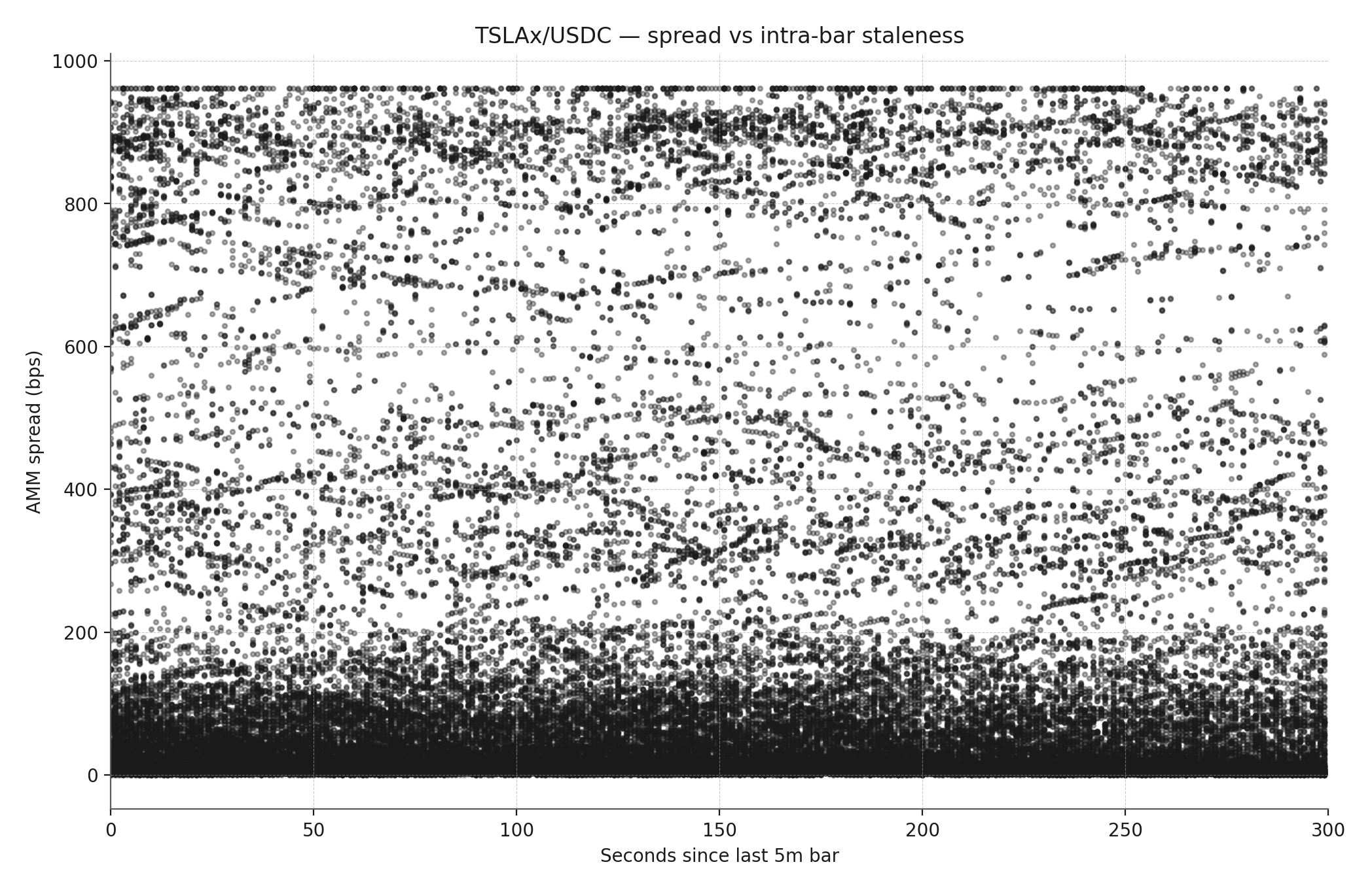 Staleness vs spread for TSLAx/USDC